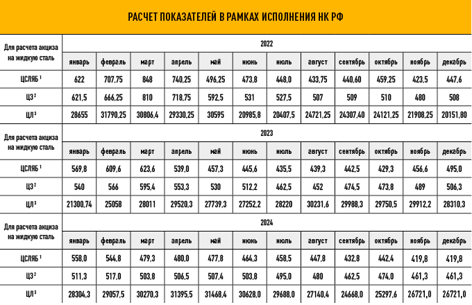 ФАС России (https://fas.gov.ru/pages/pokazateli-dla-vycheta-akciza_steel)
